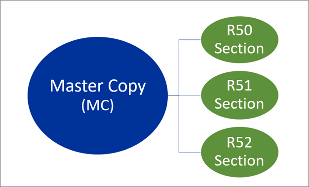 Visual of the Master Copy and R50 model