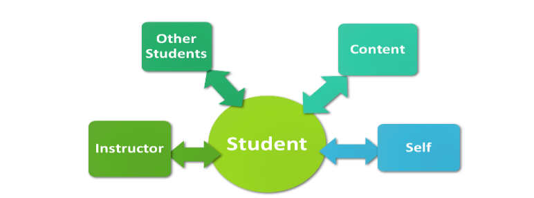 "Student" is in a circle in the center while "instructor", "self", "students", and "content" are in circles around it. Bidirectional arrows show the back-and-forth relationship between the circles.