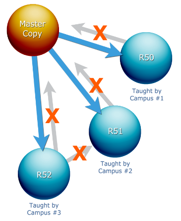 Graphic showing the relationship of Mastery Copy to sections and sections to each other. The sections do not flow back to the Master Copy.