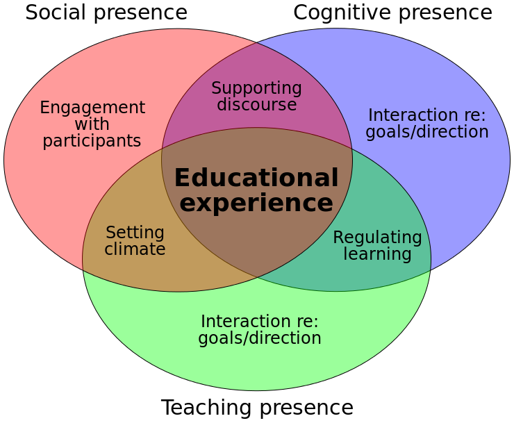 Community of Inquiry framework of educational experience - social presence, cognitive presence, teaching presence in a 3 circle Venn diagram