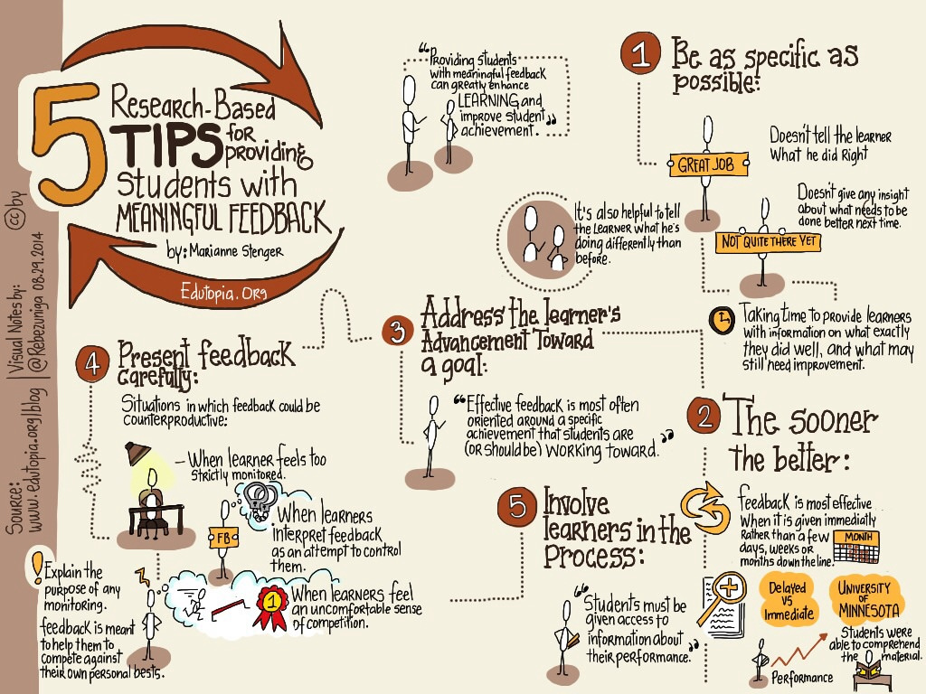 Infographic portraying the feedback tips on this page.